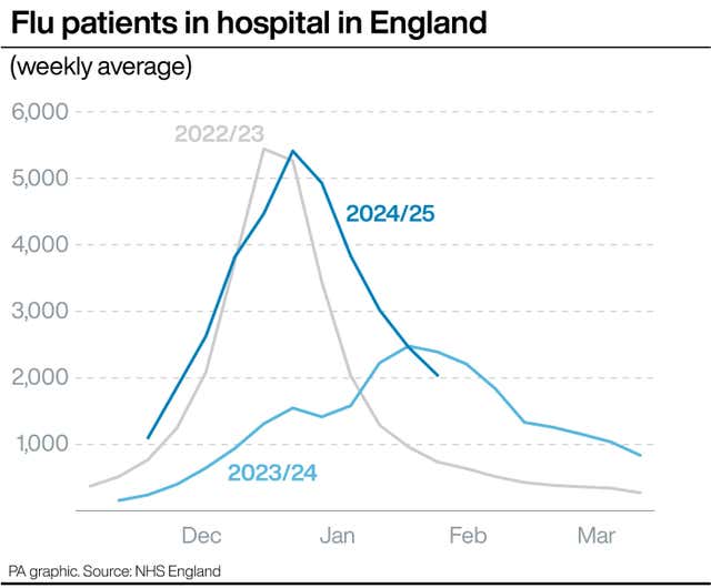 A graph showing the number of flu patients in hospital in England