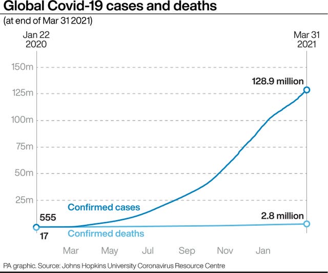 Global Covid-19 cases and deaths