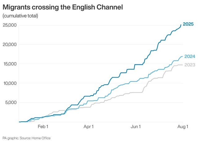 Migrants crossing the English Channel.