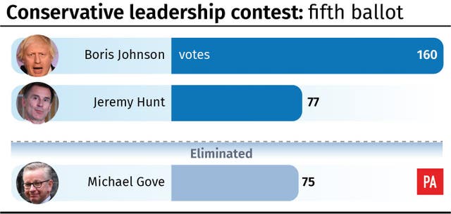 Conservative leadership contest: fifth ballot result.