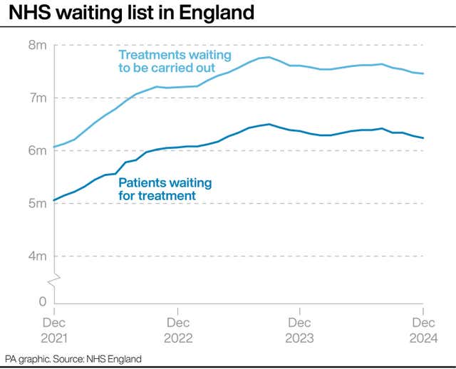 A line graph showing the NHS waiting list in England