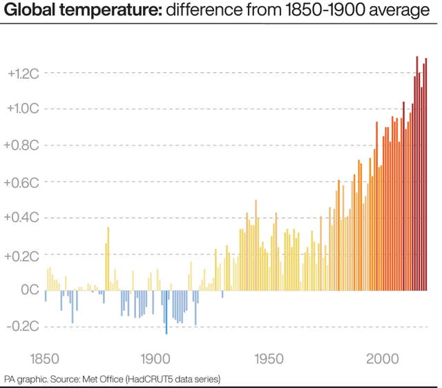 Global temperature difference from 1850-1900 average (PA Graphics)