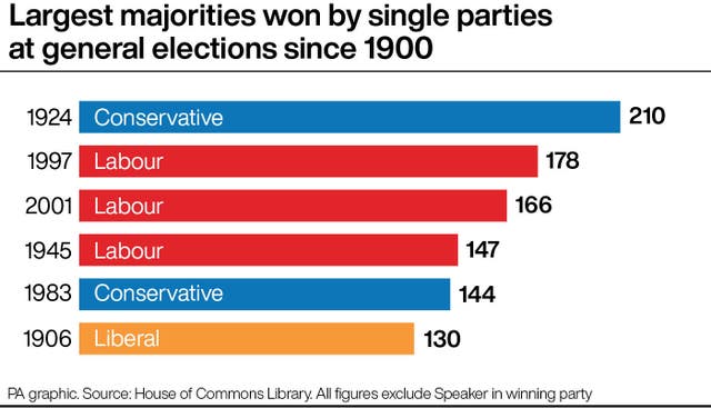 PA infographic showing largest majorities won by single parties at general elections since 1900