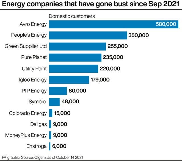 Energy companies that have gone bust since Sep 2021