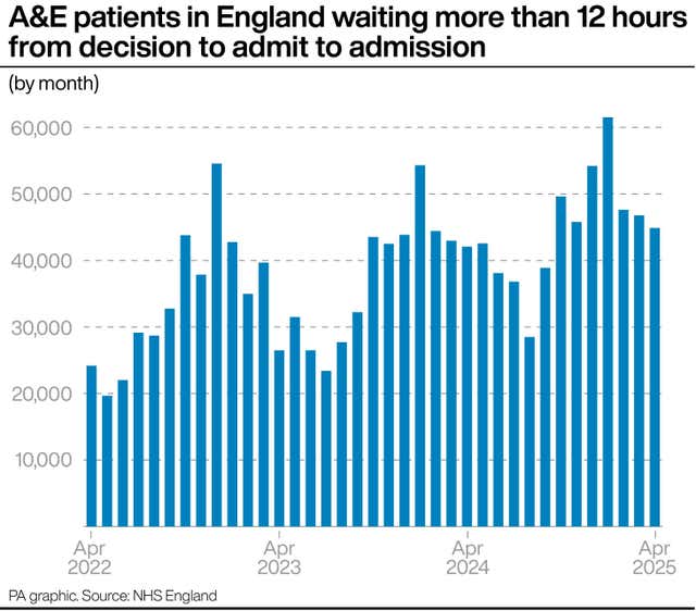 Bar chart showing A&E patients each month in England waiting more than 12 hours from decision to admit to admission - from April 2022 to April 2025