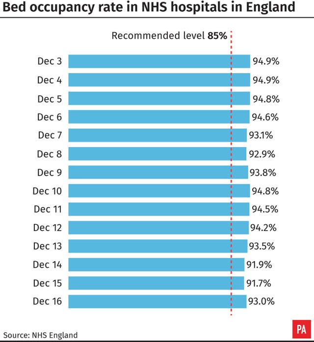 Bed occupancy rate in NHS hospitals in England