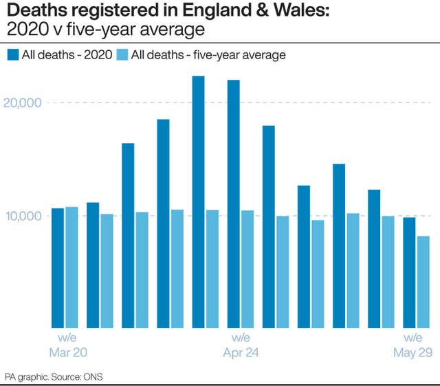 Deaths registered in England and Wales 2020 v five-year average