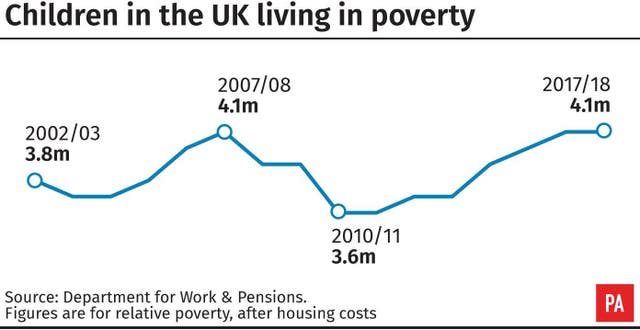 Children in the UK living in poverty