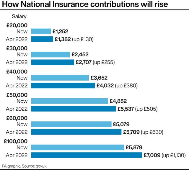 How National Insurance contributions will rise
