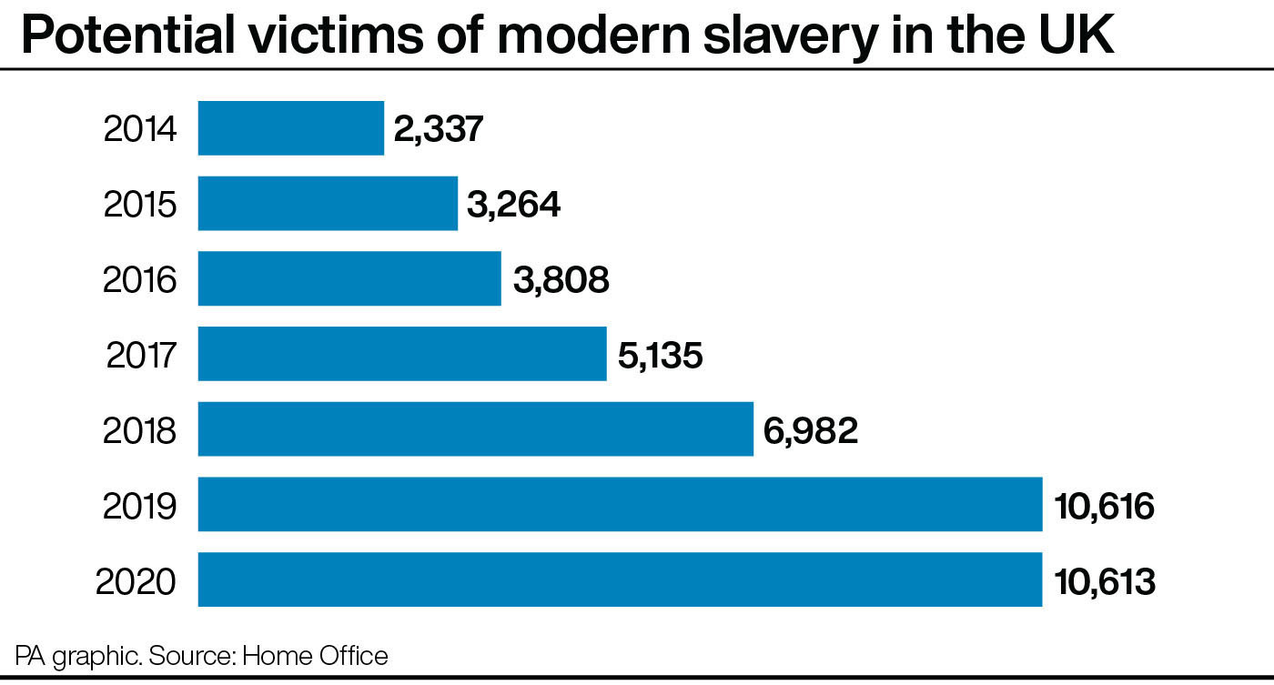 More Than 10 000 Suspected Modern Slavery Victims Identified In 2020   2.58674674 