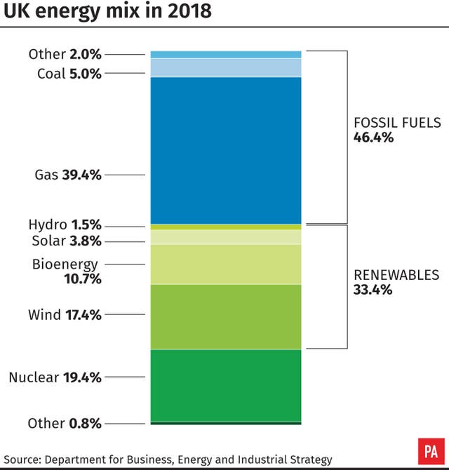 UK Energy mix in 2018
