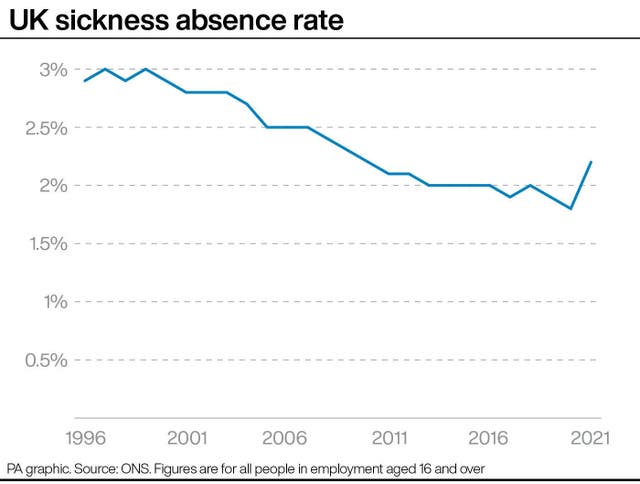 UK sickness absence rate 