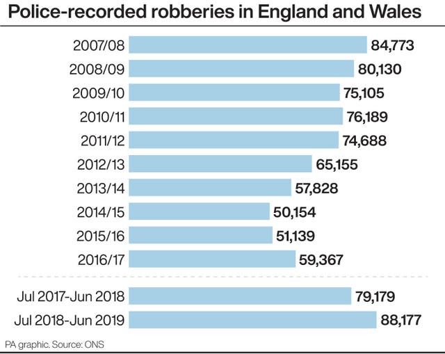 Police-recorded robberies in England and Wales 
