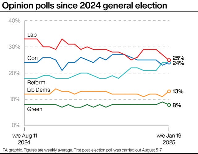 Line graph showing the weekly average of opinion polls on the voting intention since the 2024 general election