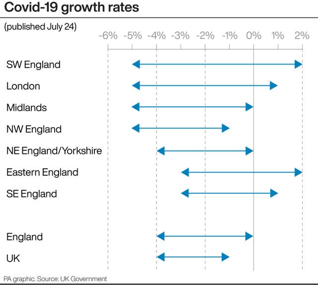 Covid-19 growth rates