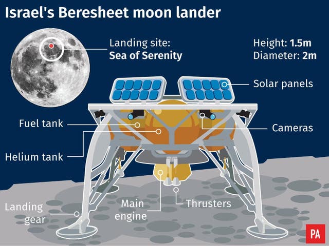 Israel’s Beresheet moon lander