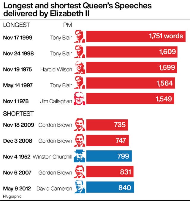 Longest and shortest Queen’s Speeches delivered by Elizabeth II
