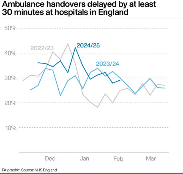 Line graph showing percentage of ambulance handovers delayed by at least 30 minutes at hospitals in England from November to March for 2022/23 and 2023/24 and from November to February for 2024/25