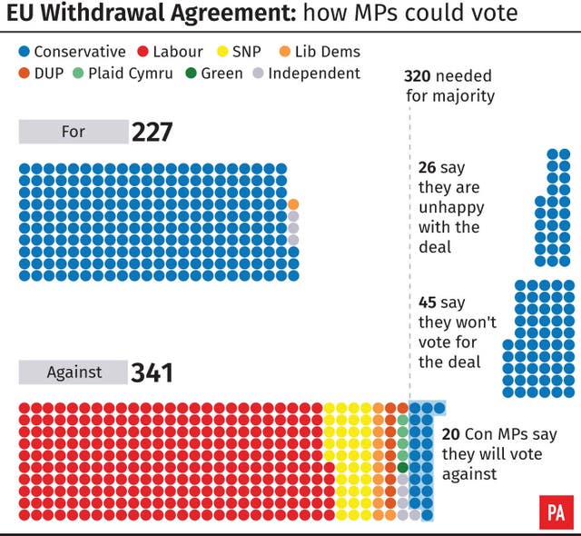 EU Withdrawal Agreement how MPs could vote