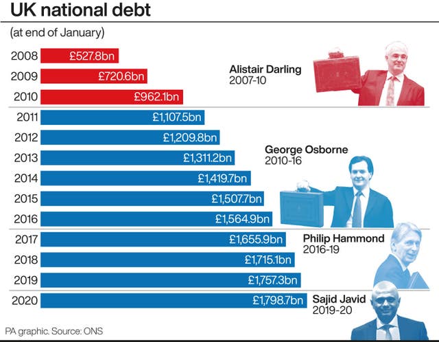 UK national debt