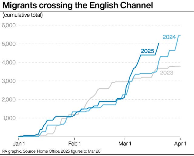 A PA graphic showing the number of migrants crossing the English Channel