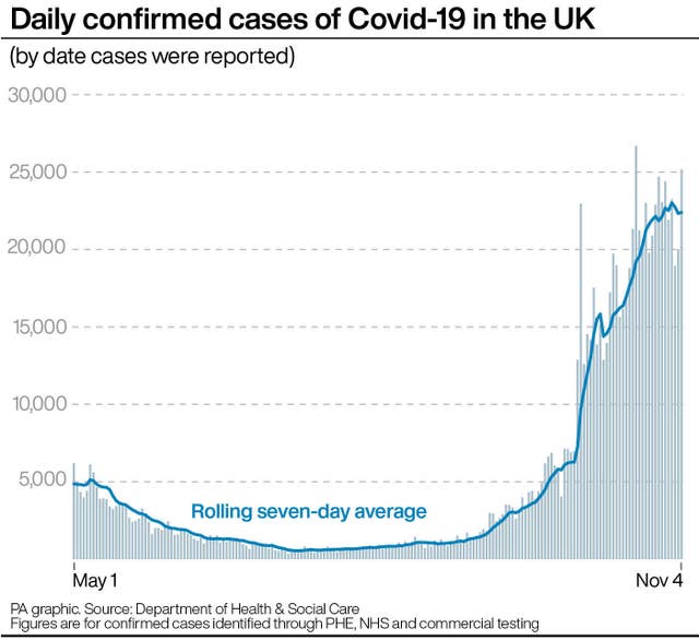 Daily confirmed cases of coronavirus in the UK