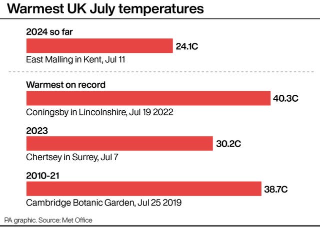 Bar chart showing the warmest temperatures in July