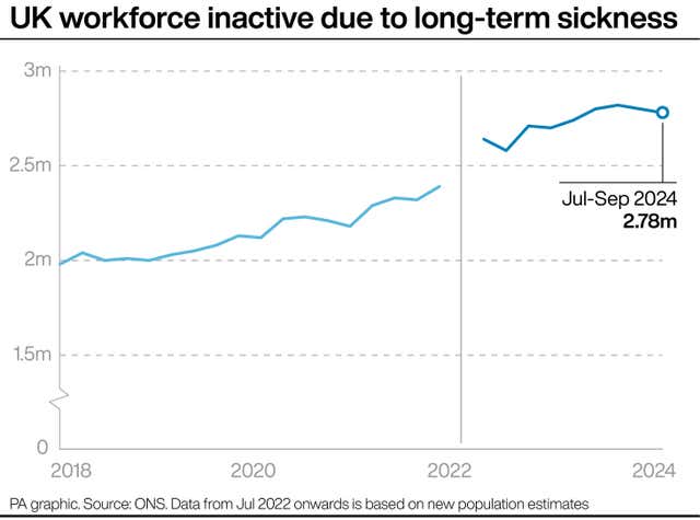 A PA graphic showing the UK workforce inactive due to long-term sickness, starting at about two million in 2018, rising to nearing 2.25 million by 2021 and hitting 2.78 million in July to September 2024 