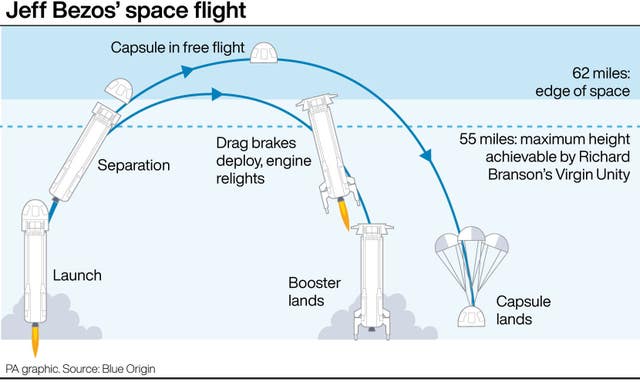 Jeff Bezos’ space flight