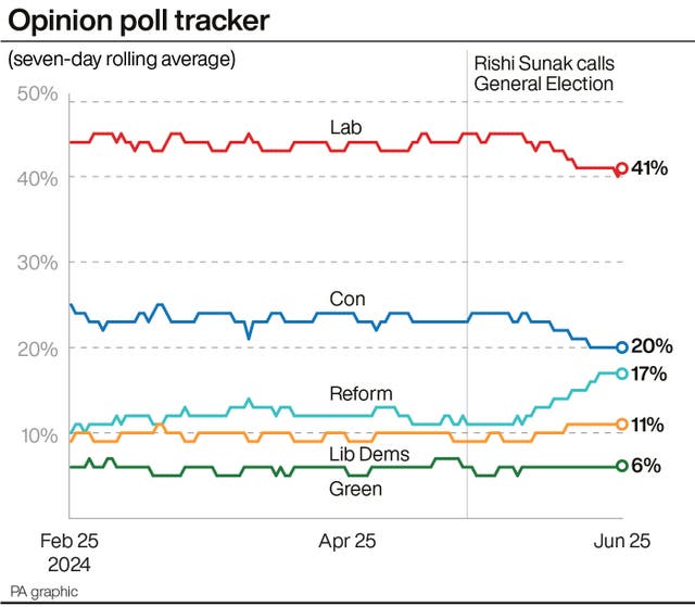 A graph showing the latest opinion poll averages for the main political parties, with Labour on 41%, 21 points ahead of the Conservatives on 20%, followed by Reform on 17%, the Lib Dems on 11% and the Greens on 6%