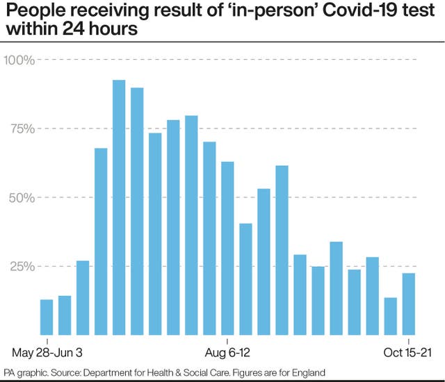 People receiving result of 'in-person' Covid-19 test within 24 hours