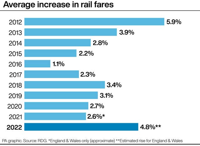 Average increase in rail fares
