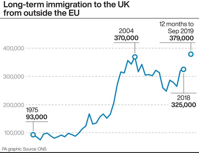 Long-term immigration to the UK from outside the EU