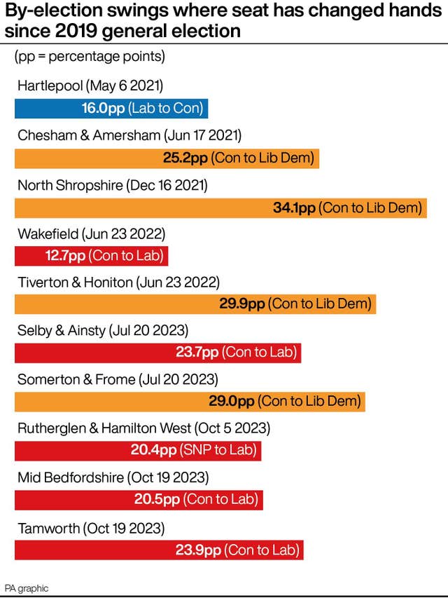 By-election swings where the seat has changed hands since 2019 general election