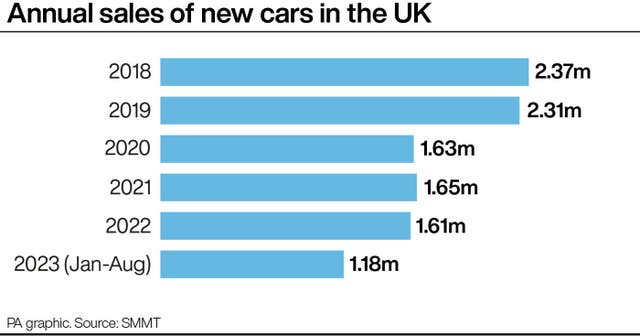 Annual sales of new cars in the UK