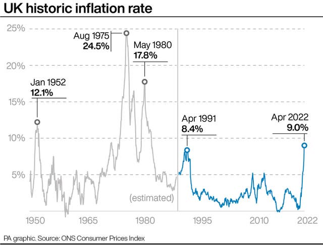 UK historic inflation rate