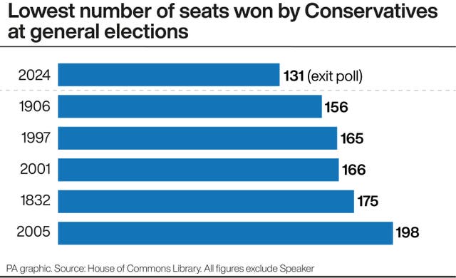 PA Graphic showing Lowest number of seats won by Tories at general elections 