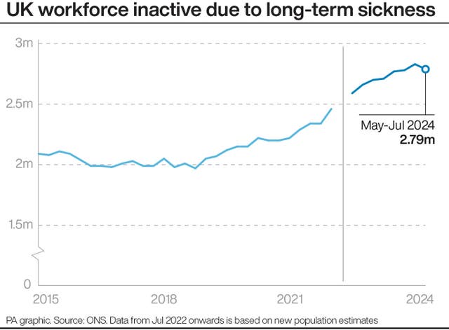 A graph showing the number of people in the UK workforce inactive due to long-term sickness