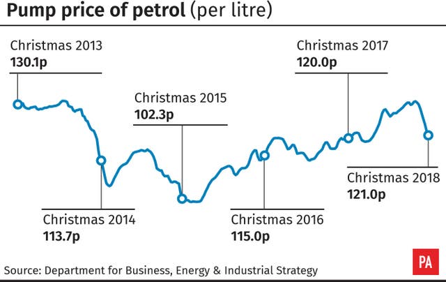 Pump price of petrol (per litre)