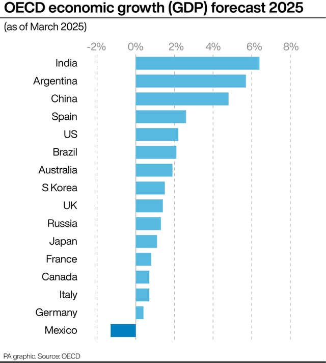 Bar chart showing the OECD's economic growth forecast as of March 2025 for 16 countries