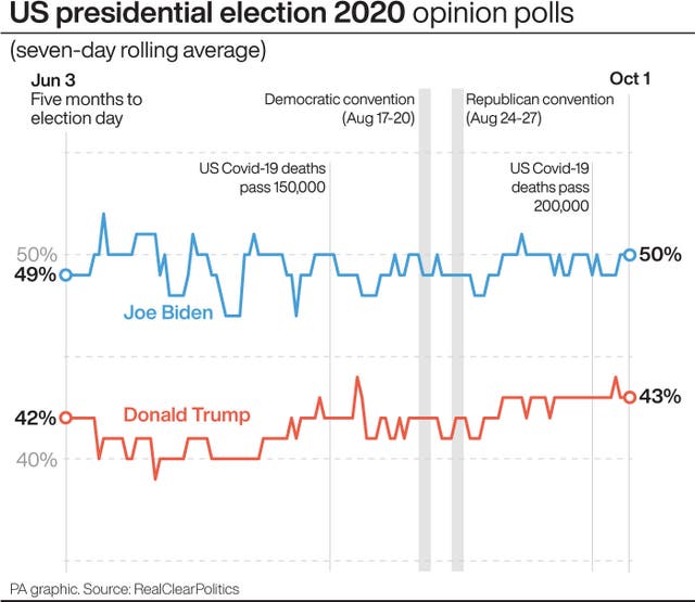 US election polling graphic