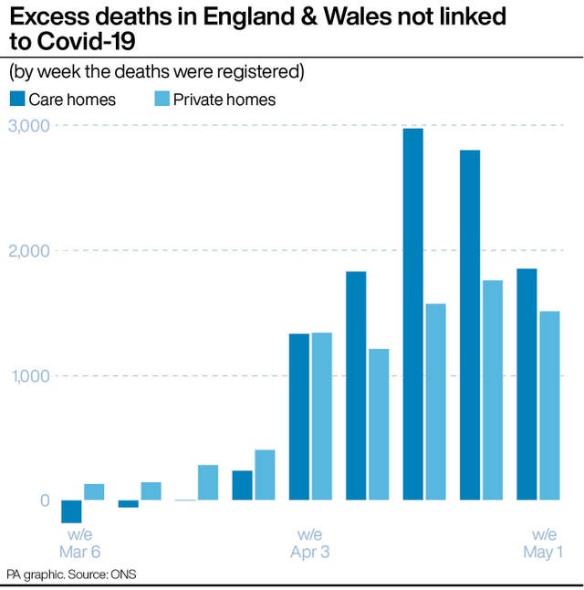 Excess deaths in England & Wales not linked to Covid-19