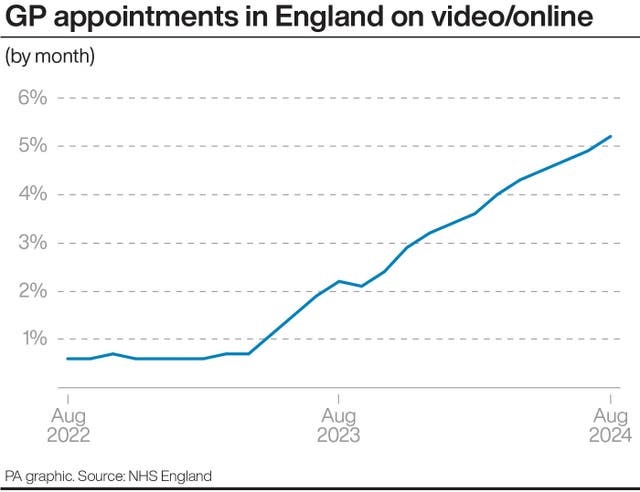 A chart showing the proportion of GP appointments in England carried out on video or online