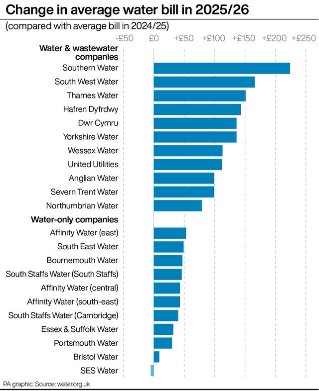 Bar graph showing the change in average water bill in 2025/26 compared to 2024/25 of different water companies