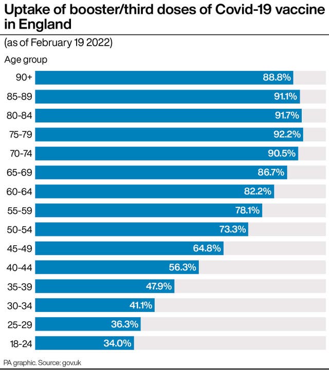 Uptake of booster/third doses of Covid-19 vaccine in England