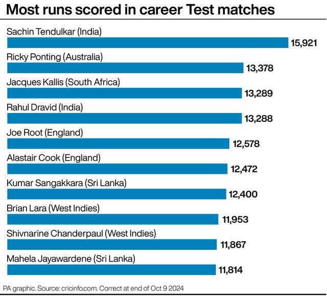 Bar chart of Test cricket's top 10 runscorers: Sachin Tendulkar 15,921; Ricky Ponting 13,378; Jacques Kallis 13,289; Rahul Dravid 13,288; Joe Root 12,578; Sir Alastair Cook 12,472; Kumar Sangakkara 12,400; Brian Lara 11,953; Shivnarine Chanderpaul 11,867; Mahela Jayawardene 11,814