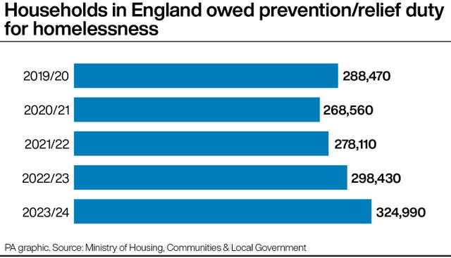 Bar chart showing the number of households in England owed prevention/relief duty for homelessness for each year from 2019/20 to 2023/24