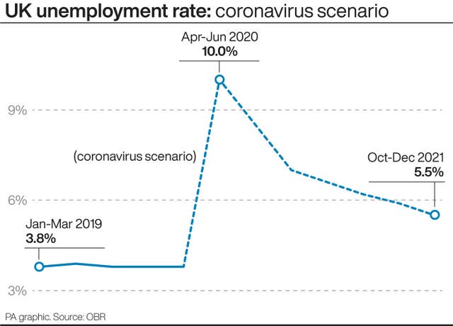 UK unemployment rate: coronavirus scenario