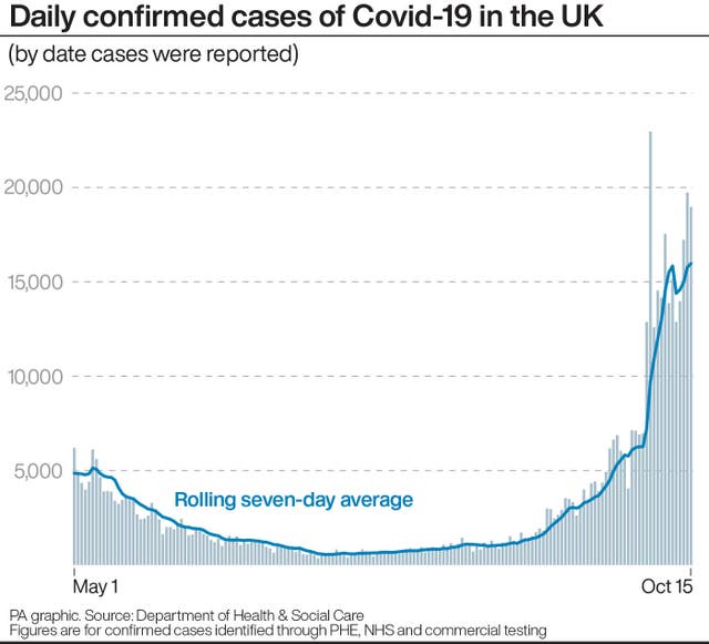 Daily confirmed cases of Covid-19 in the UK