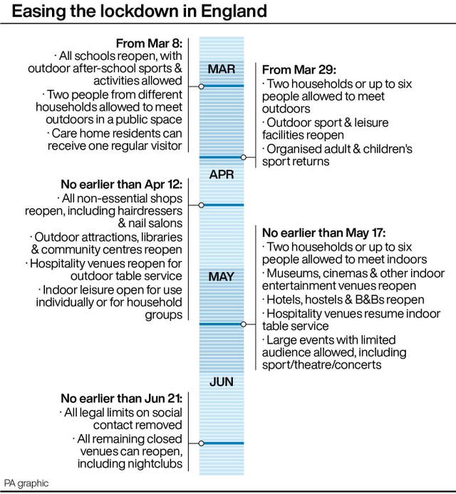 Timeline for easing the lockdown in England